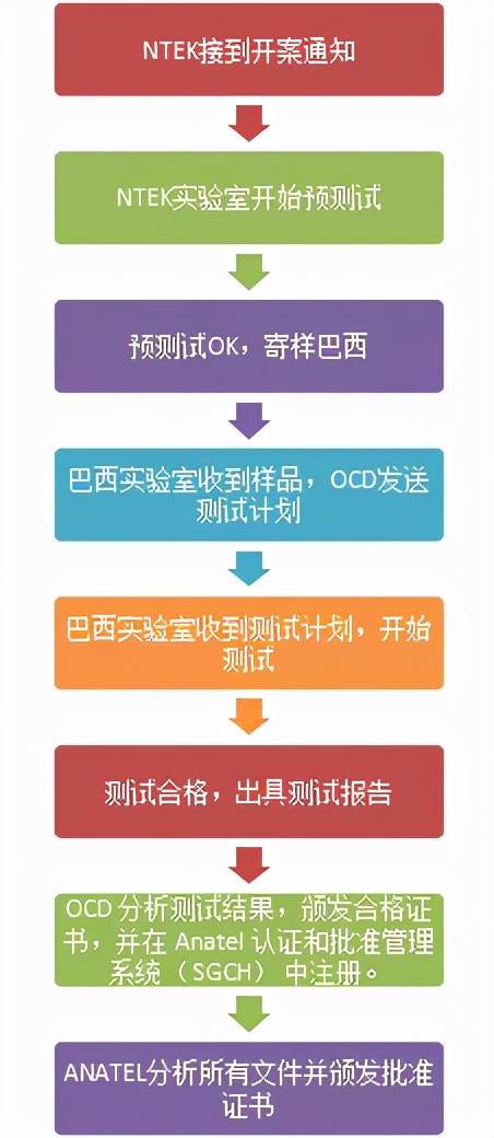 巴西ANATEL認證