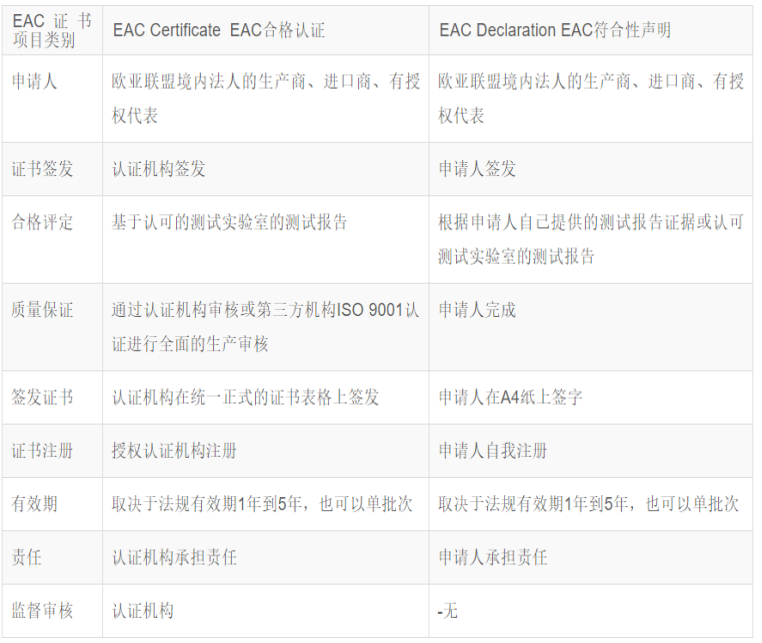 歐亞經(jīng)濟聯(lián)盟 (EAEU) 的EAC合格證書(shū)