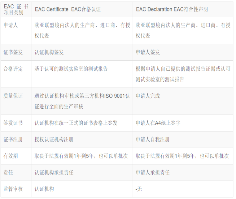 歐亞經濟聯盟 (EAEU) 的EAC合格證書